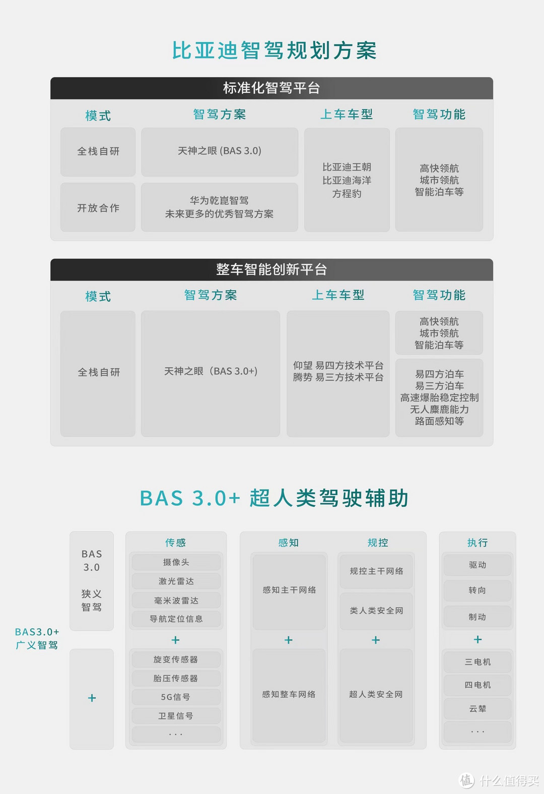 比亚迪华为联手打造方程豹智驾