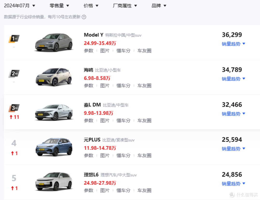 【试驾】特斯拉ModelY：只有2个短板的驾驶车之车！全球销冠，有点东西！