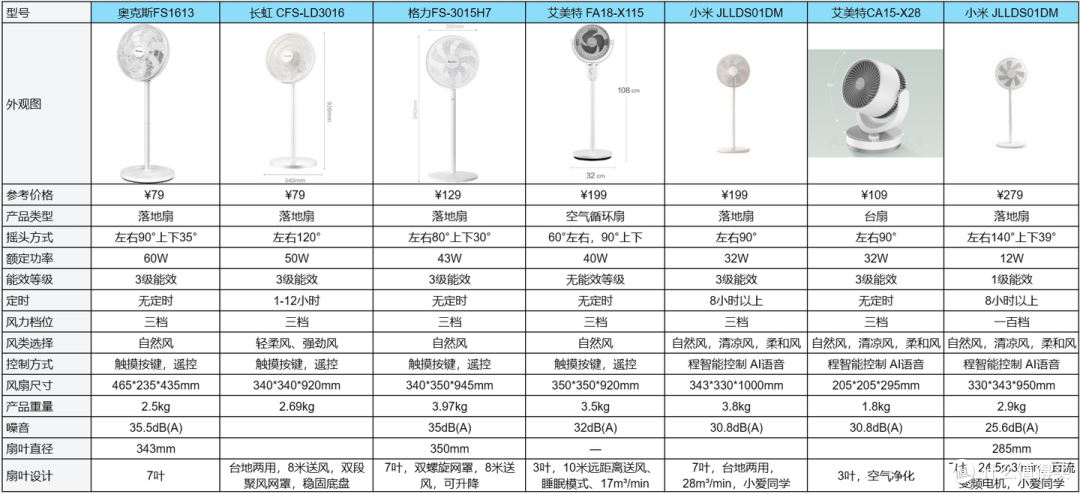 有哪些静音又便宜的电风扇推荐