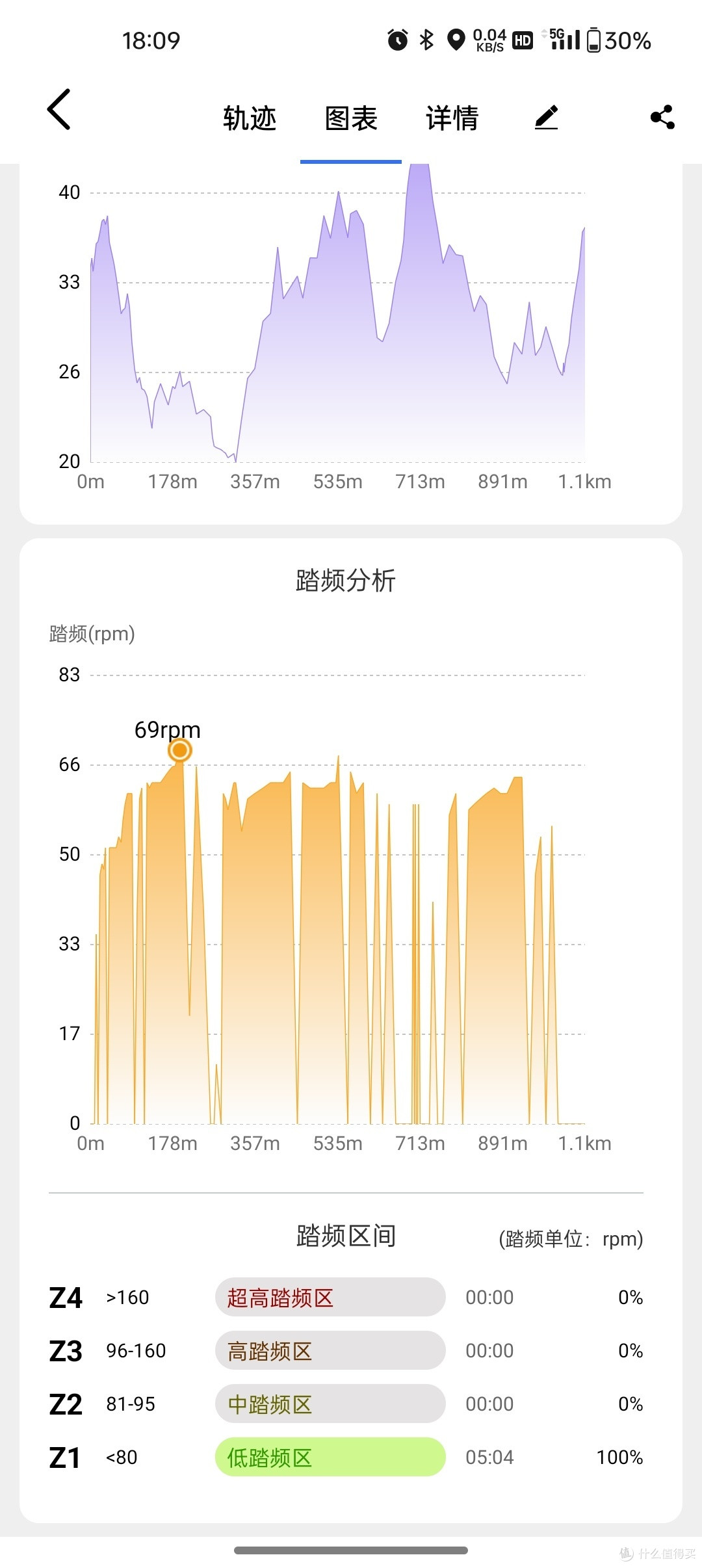 踏频曲线图