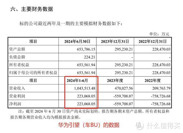 赛力斯赚钱能力太强：每台车给了华为3.67万，还能净赚9000元