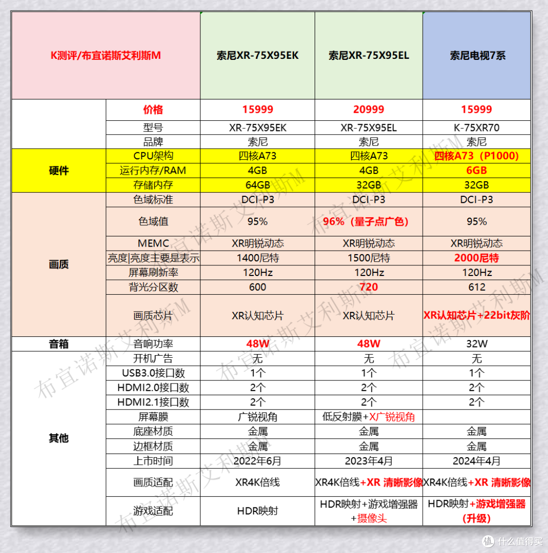 2024电视选购指南——索尼电视篇
