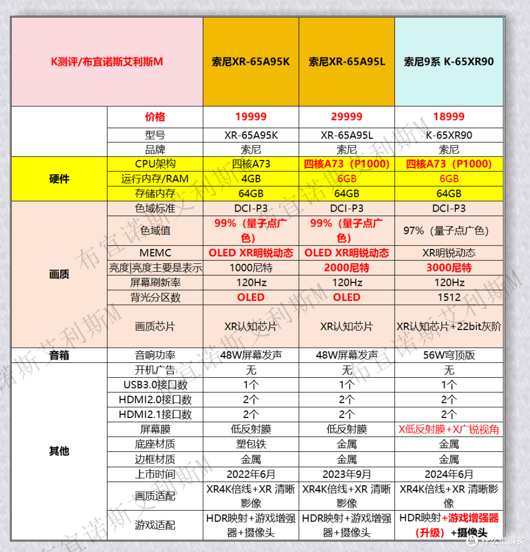 2024电视选购指南——索尼电视篇