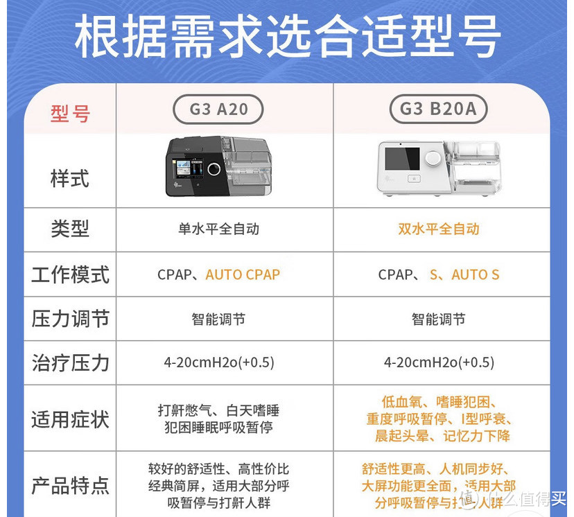 京东销量最好的呼吸机：瑞迈特G3 B20A双水平全自动呼吸机评测