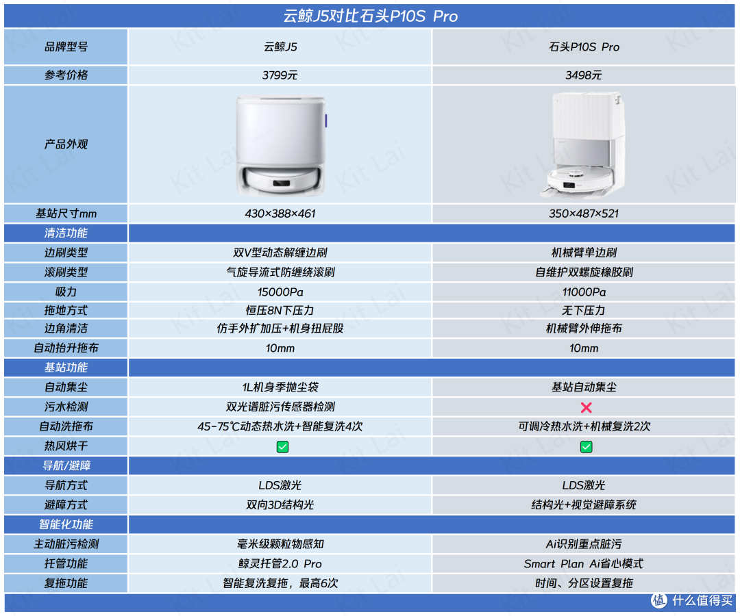 近似的功能会有明显使用差异?横测对比两款3K价位扫地机器人对比谁才能解决痛点?