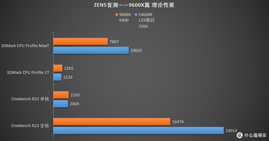 最便宜的ZEN5能不能打?锐龙R5 9600X大战14600K