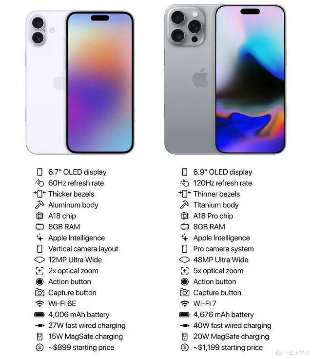 苹果iPhone16,全系A18芯片,但有两个版本,屏幕更大了