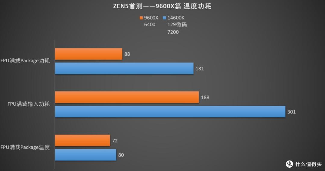 最便宜的ZEN5能不能打?锐龙R5 9600X大战14600K