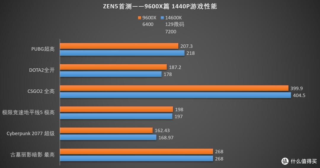 最便宜的ZEN5能不能打?锐龙R5 9600X大战14600K