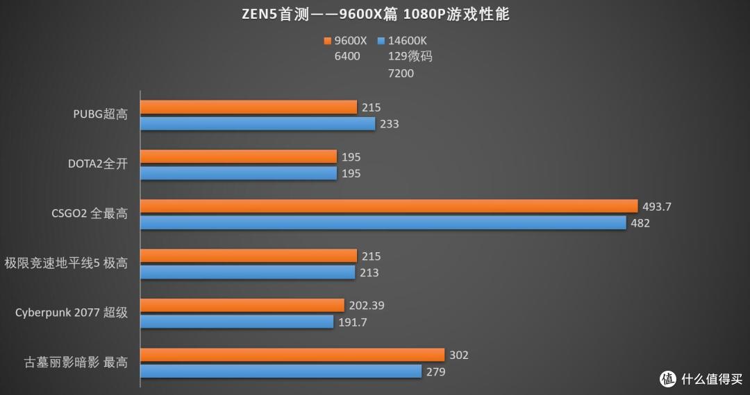 最便宜的ZEN5能不能打?锐龙R5 9600X大战14600K