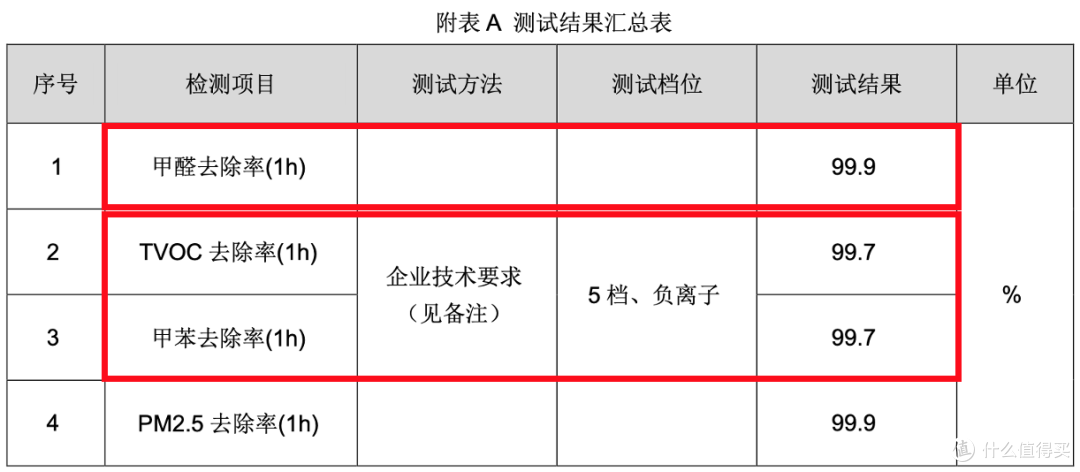 IAM 长效除醛净化器 M8 Pro 值得入手吗？是真除醛还是噱头？附IAM M8 Pro真机测评体验