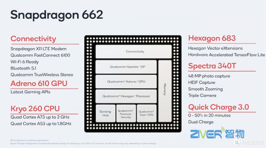 高通sm6115(骁龙662)处理器技术规格cpu型号:高通骁龙662(sm6115)工艺