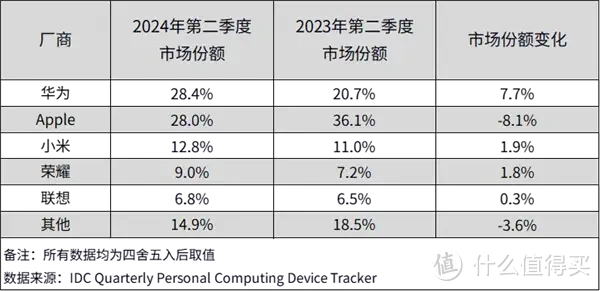 华为平板领跑市场，销量暴增，2024华为新发布四款平板电脑怎么选？