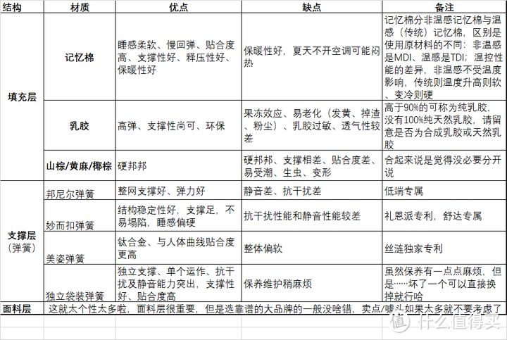 床垫的材质类型优劣对比