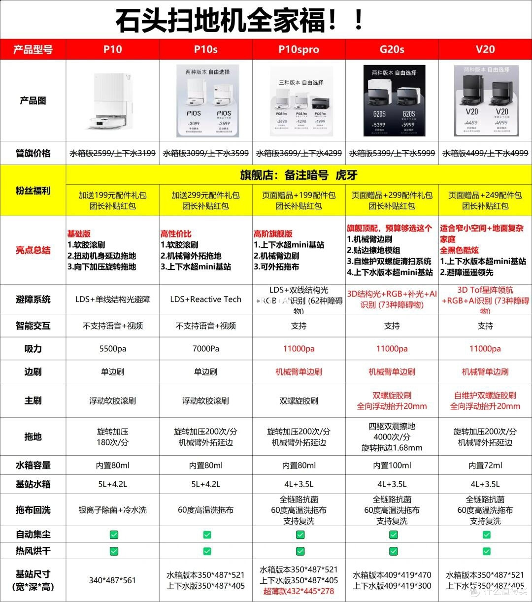 石头扫地机选购指南及主流机型区别