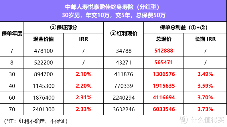 背靠中国邮政，悦享盈佳终身寿险分红型，长期irr超3.7%