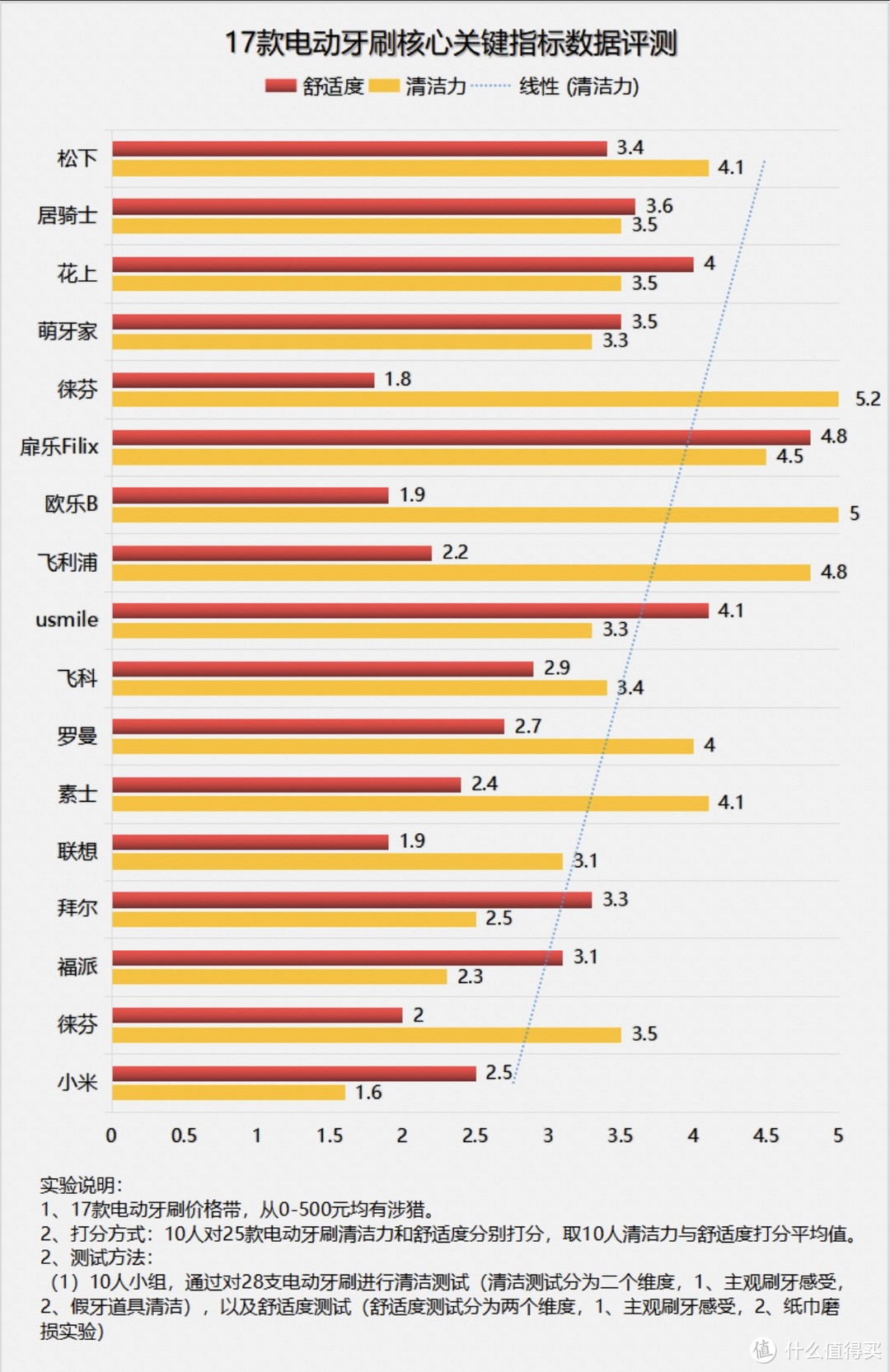 电动牙刷效果好吗？曝光三大禁忌缺点