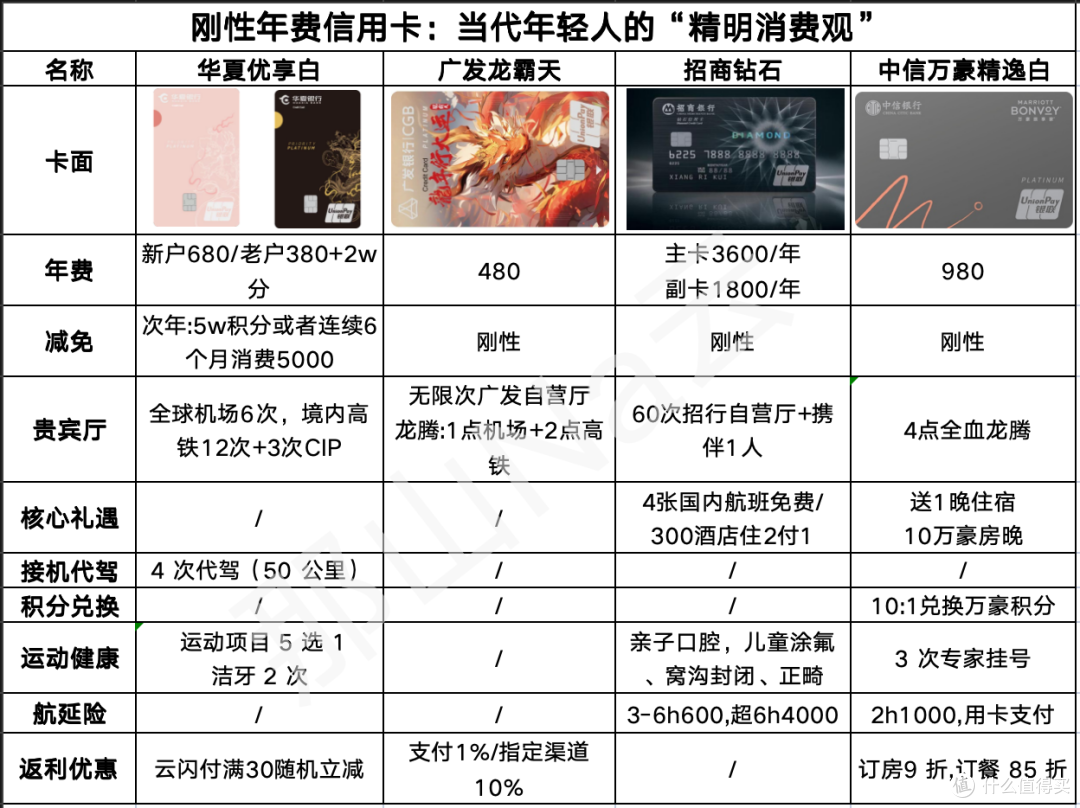 刚性年费信用卡:当代年轻人的“精明消费观”