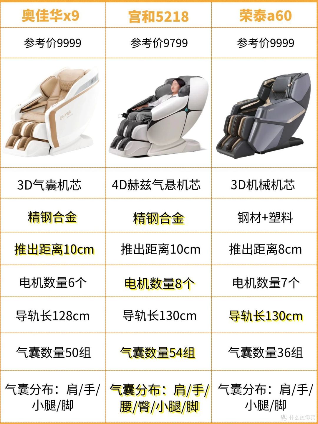 【万元预算认准真3D按摩椅】懒人怎么选按摩椅,极简攻略来袭!