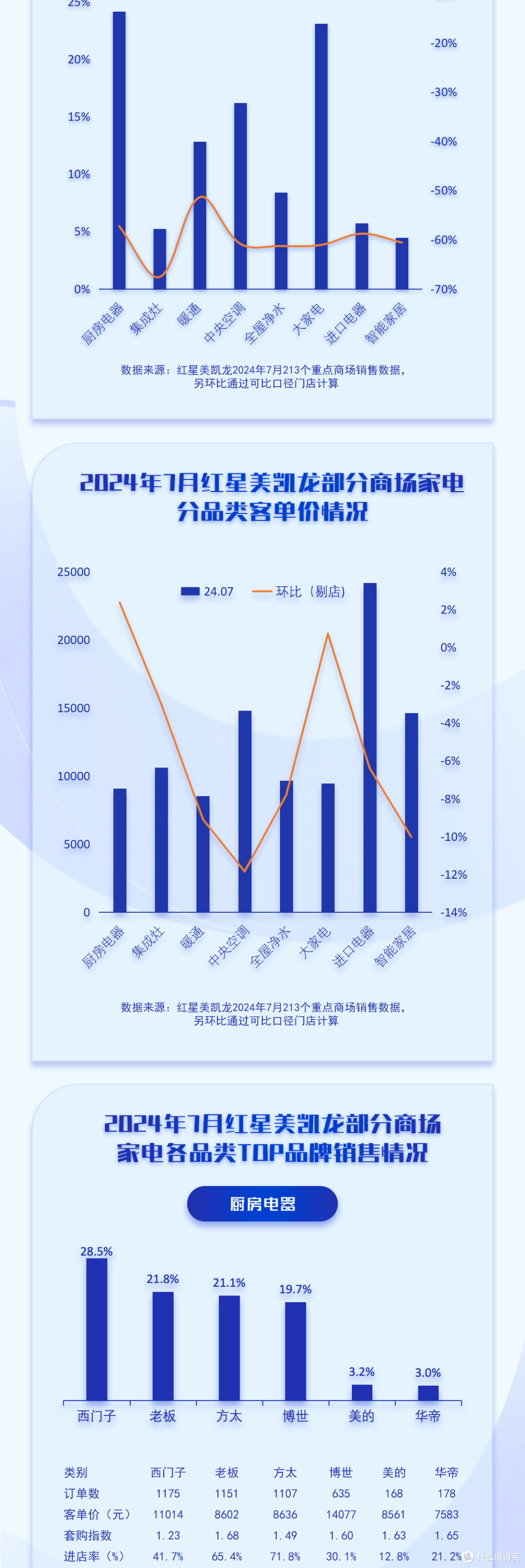 中国高端建材渠道2024年7月家电销售趋势