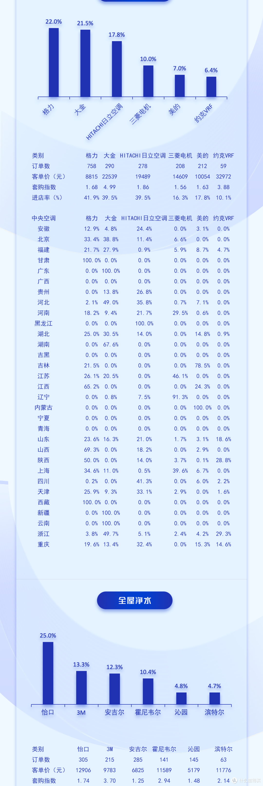 中国高端建材渠道2024年7月家电销售趋势