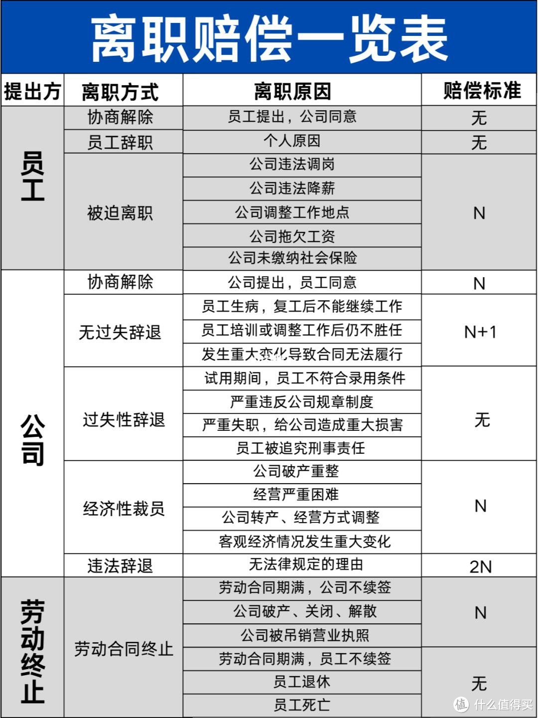 离职补偿的 N、N+1、2N，一次性给您讲清楚