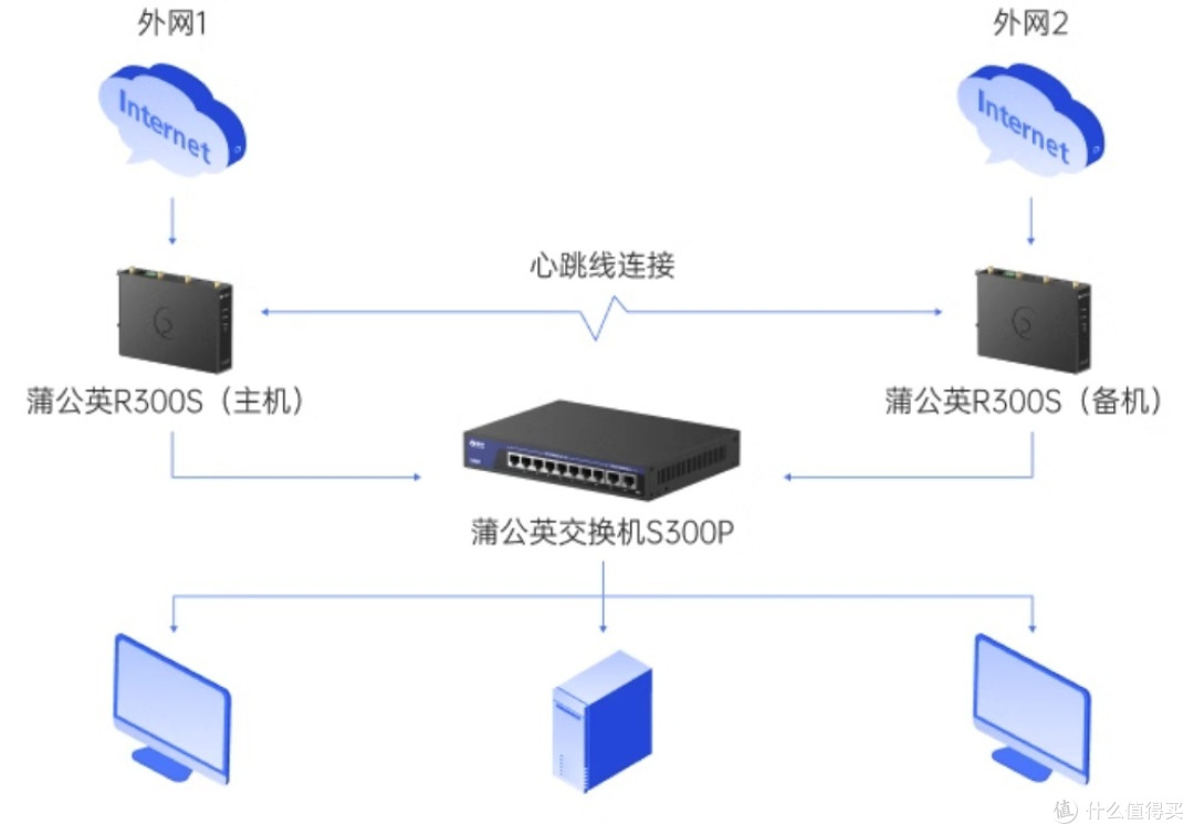 蒲公英 R300S评测：双机热备铸就可靠网络，异地组网实现智慧互联