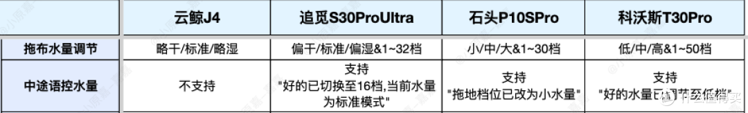 连续4个月实测4台热门扫地机2024终极选购指南！自费1.5W+实测总结9千字深度干货！新手看完选购不踩坑！