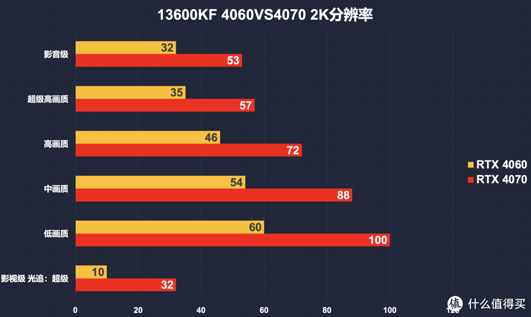 想玩黑神话悟空：13600KF搭配4060还是4070？