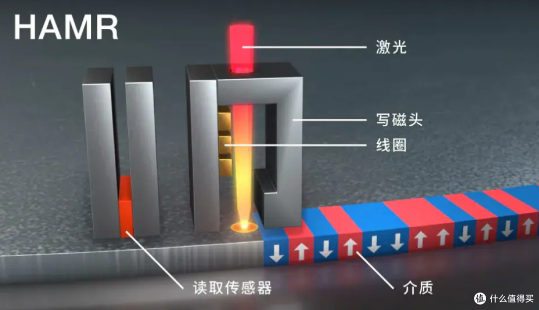 希捷Mozaic 3+技术平台为何能让硬盘容量飙升到30TB