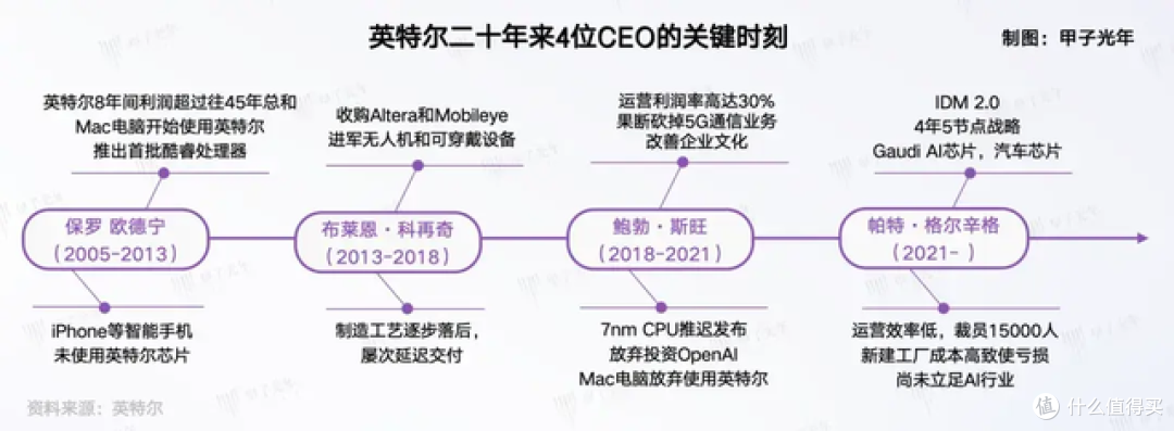 低估芯片代工难度,英特尔,掉进自己挖的坑里,要被活埋了