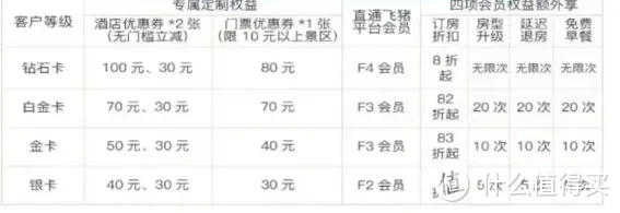 突发大路子！秒升飞猪F4！洲际5晚升白金。