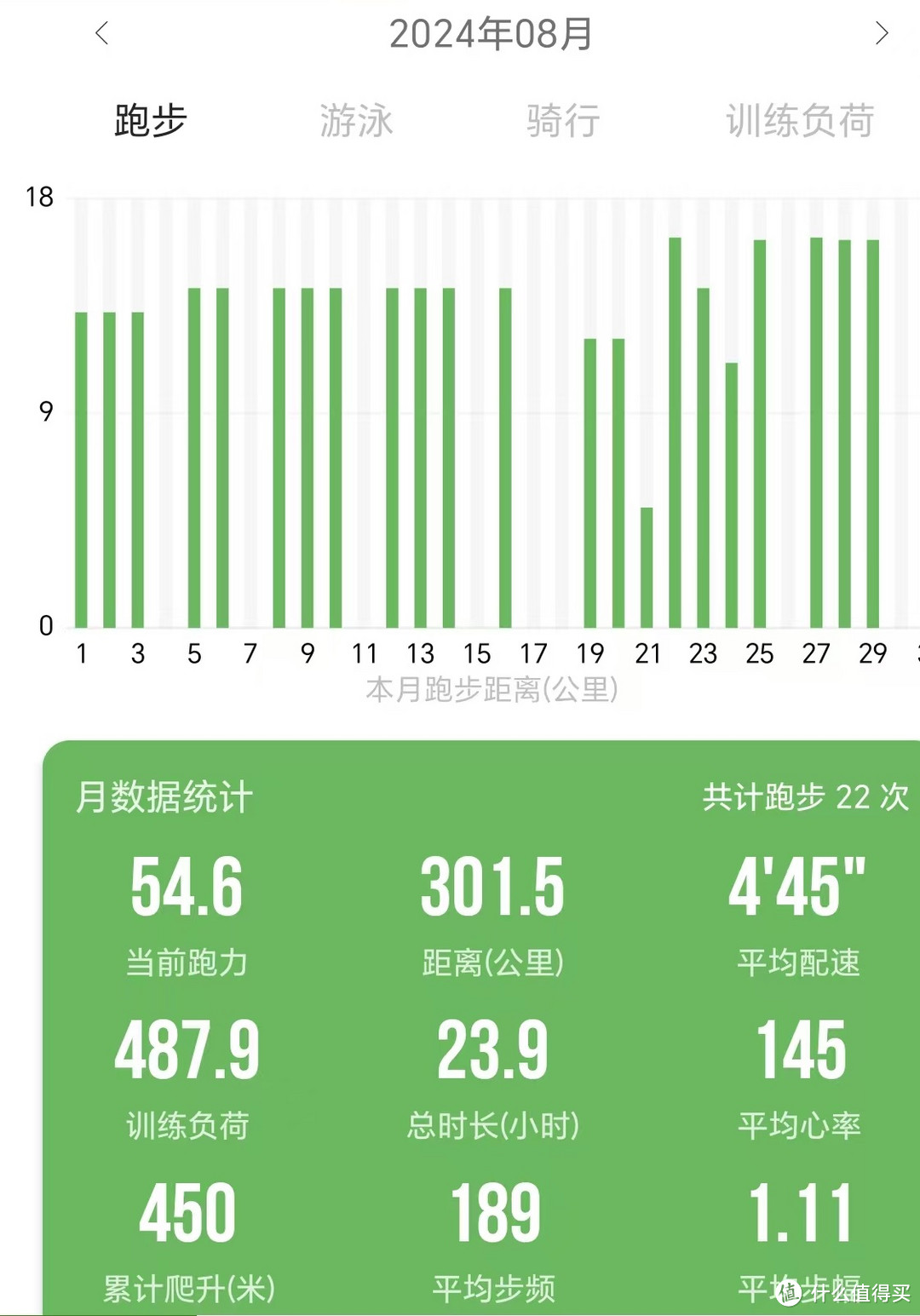 酷暑月跑300+，衣湿鞋湿志难移！