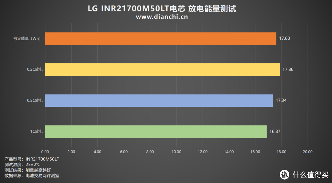 大容量，高性能加持，LG INR21700M50LT电芯评测