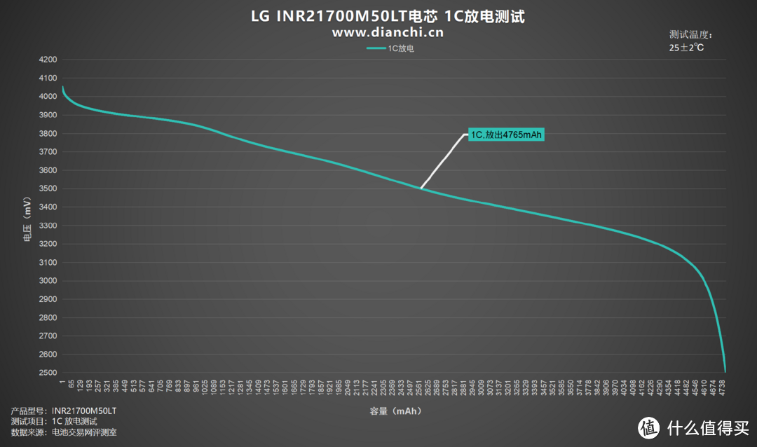 大容量，高性能加持，LG INR21700M50LT电芯评测