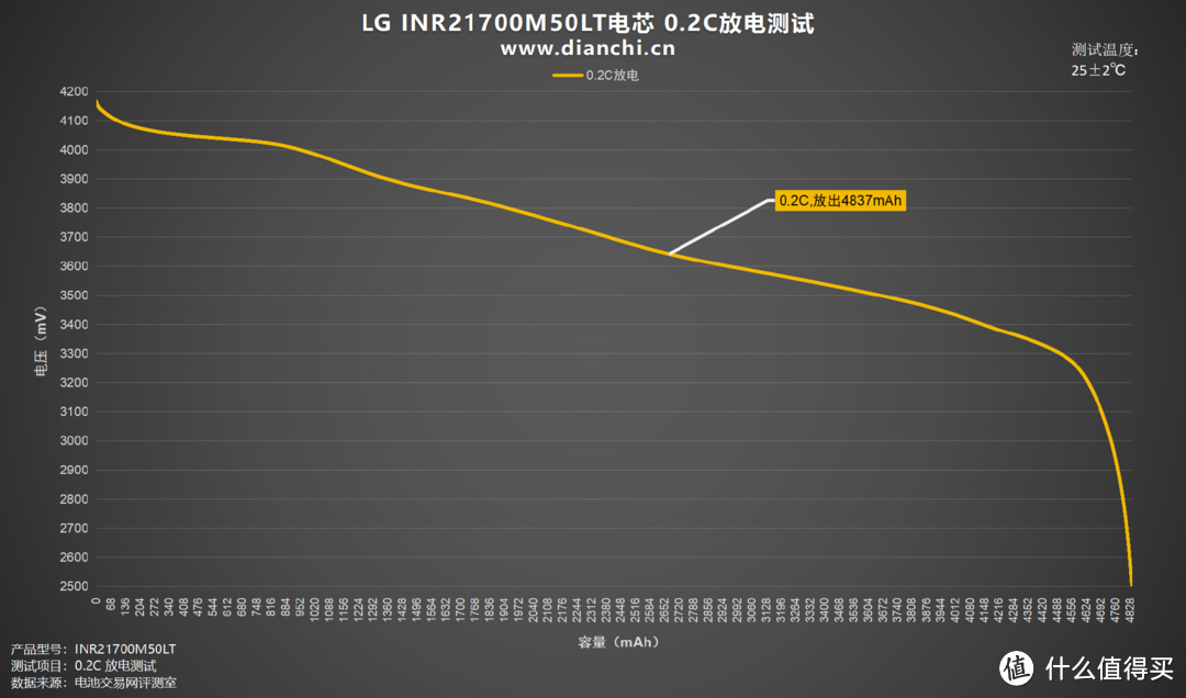 大容量，高性能加持，LG INR21700M50LT电芯评测