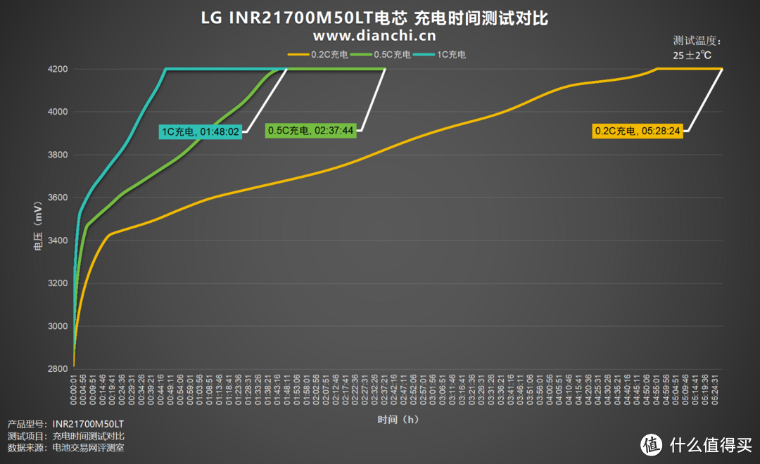 大容量，高性能加持，LG INR21700M50LT电芯评测