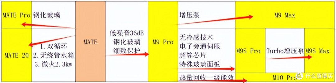 燃气热水器怎么选,一级静音如何?美的MATE系列3款、M9系列4款和M10系列共8款盘点