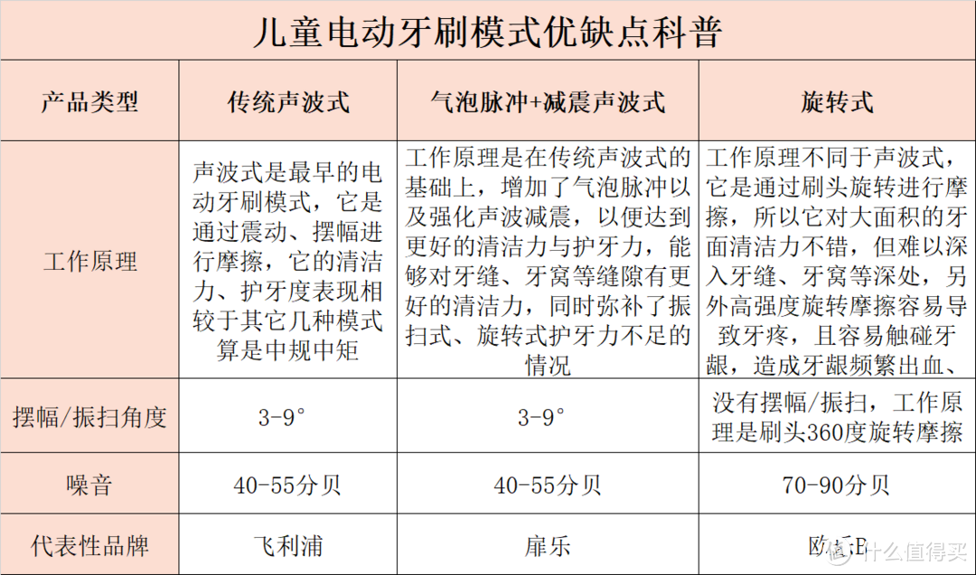 欧乐B、扉乐、usmile儿童电动牙刷好用吗？群雄逐鹿谁将胜出