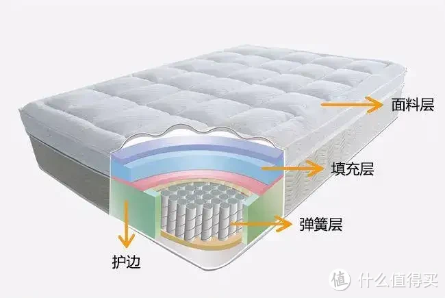 如何挑选到一张舒适又环保的床垫？