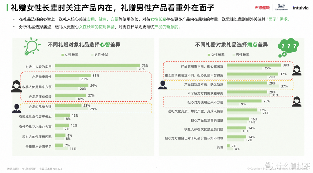 天猫健康发布《健康礼赠行业趋势白皮书》：72%年轻人送礼偏好健康品