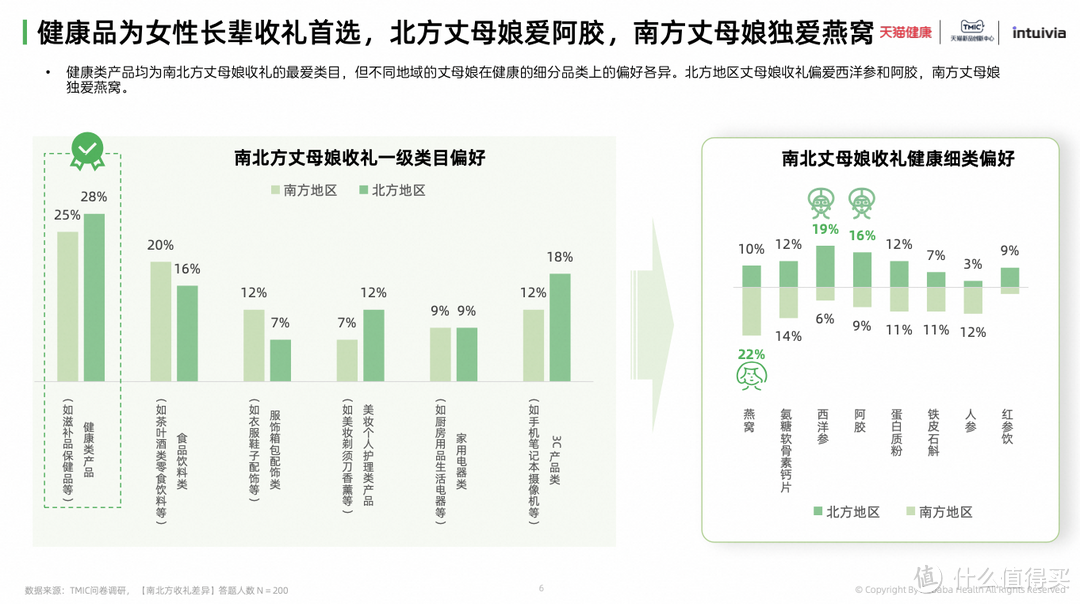 天猫健康发布《健康礼赠行业趋势白皮书》：72%年轻人送礼偏好健康品