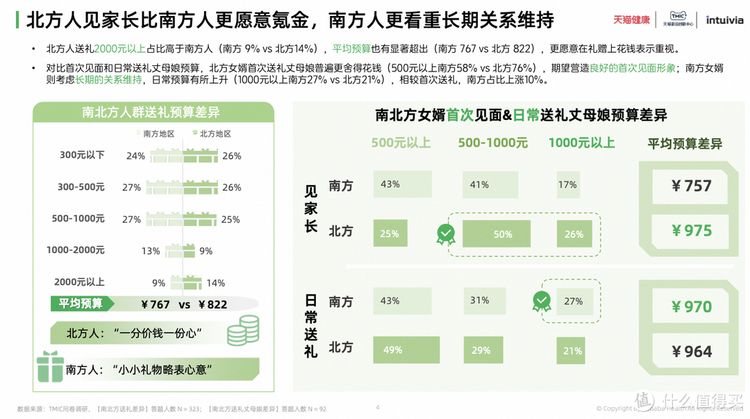 天猫健康发布《健康礼赠行业趋势白皮书》：72%年轻人送礼偏好健康品