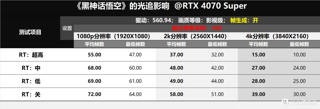 RTX4070Super玩《黑神话:悟空》怎么样?0X129微码是intel的广智吗?