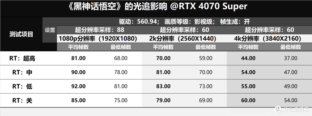 RTX4070Super玩《黑神话:悟空》怎么样?0X129微码是intel的广智吗?