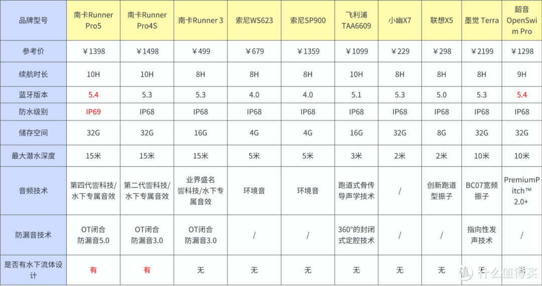 游泳耳机怎么选，如何才能避开游泳耳机那些坑？看这一篇就够了