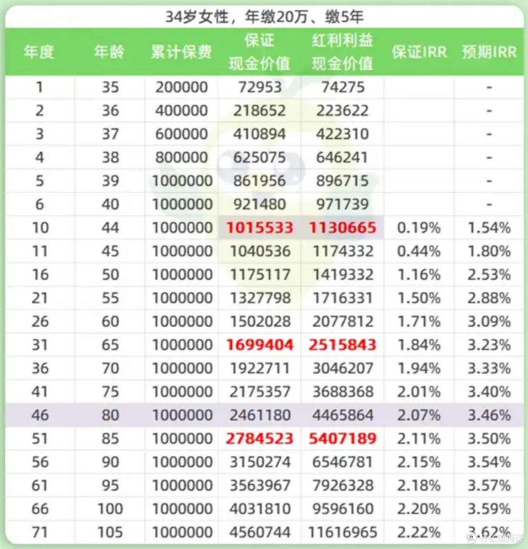 陆家嘴国泰鸿利鑫享,分红型增额寿,性价比高不高?