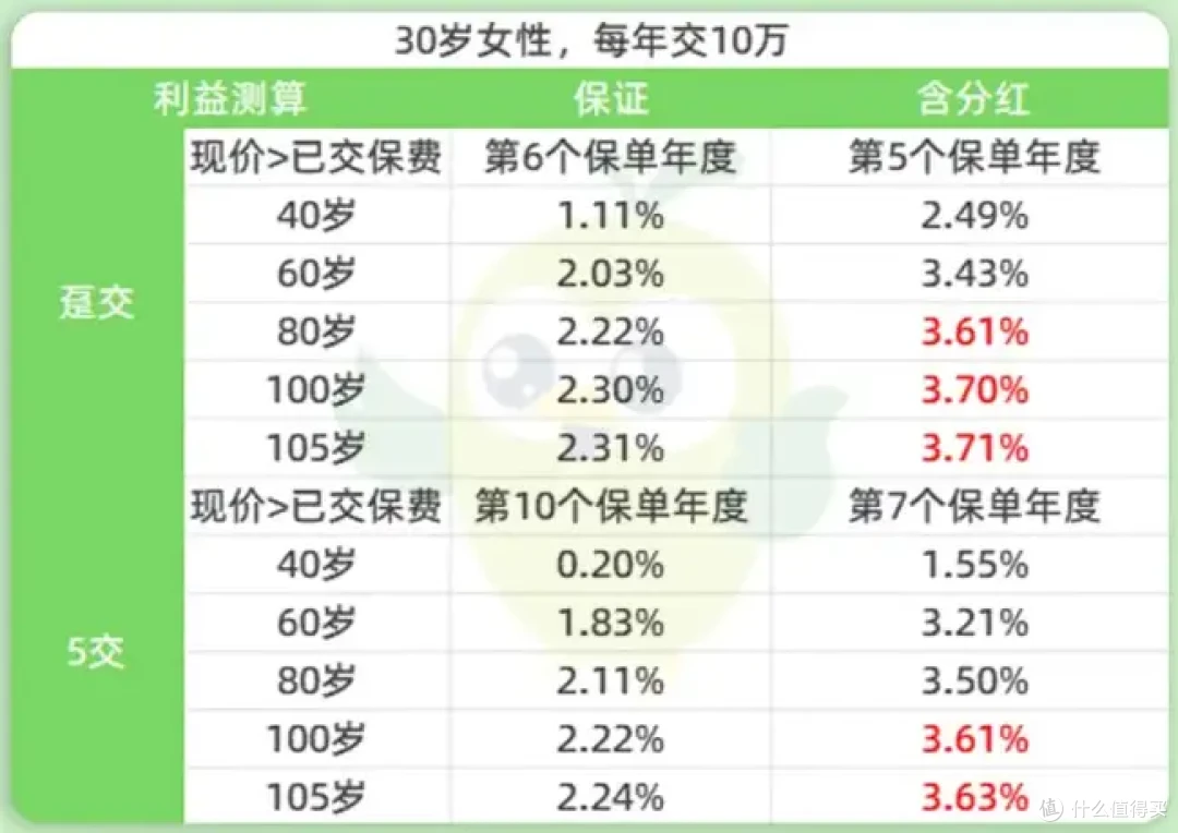 陆家嘴国泰鸿利鑫享,分红型增额寿,性价比高不高?