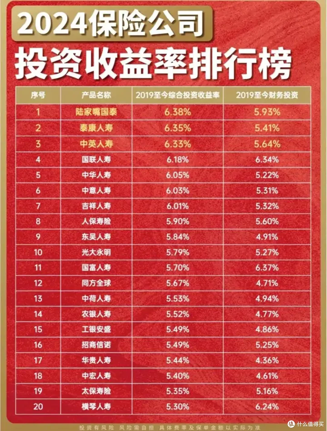 陆家嘴国泰鸿利鑫享,分红型增额寿,性价比高不高?
