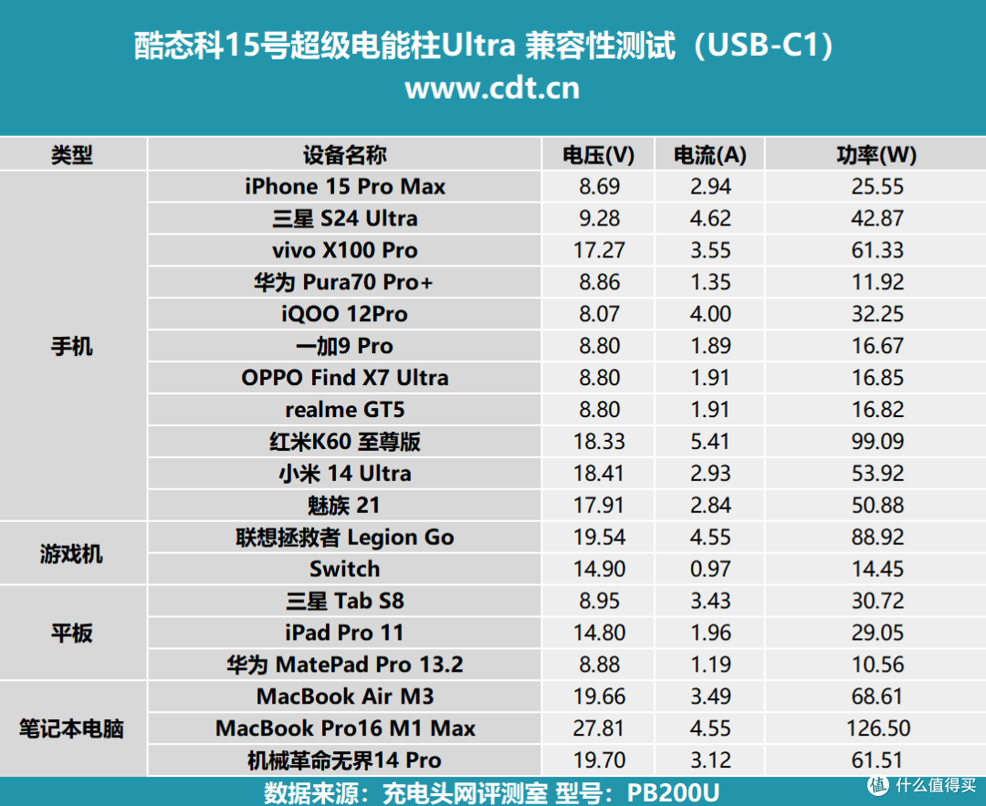 165W 双枪狂暴自充，PD3.1、UFCS多协议加持，酷态科15号超级电能柱Ultra评测